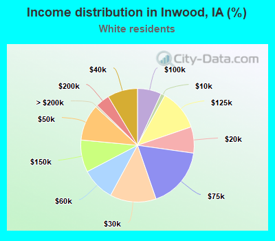 Income distribution in Inwood, IA (%)