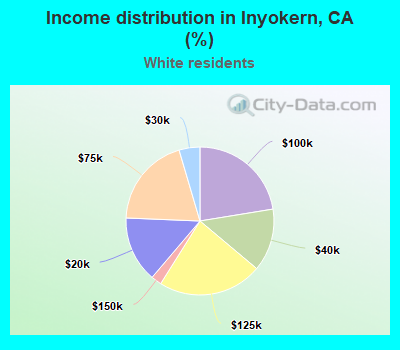 Income distribution in Inyokern, CA (%)