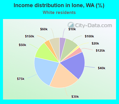Income distribution in Ione, WA (%)