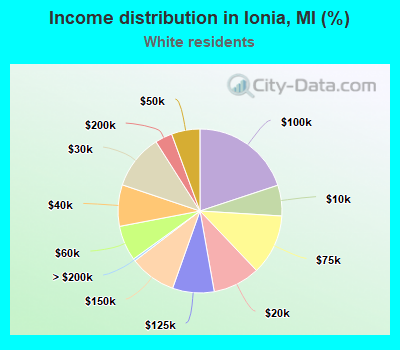 Income distribution in Ionia, MI (%)
