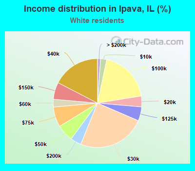 Income distribution in Ipava, IL (%)