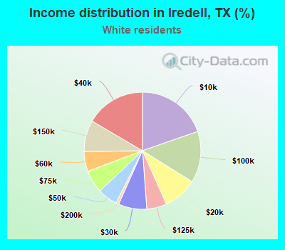 Income distribution in Iredell, TX (%)