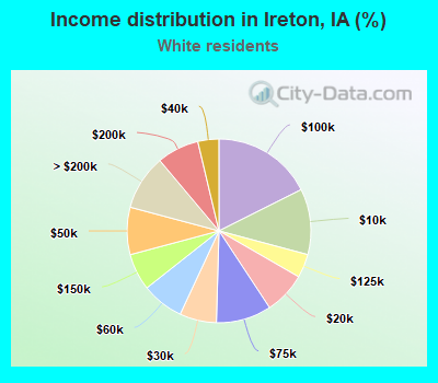 Income distribution in Ireton, IA (%)