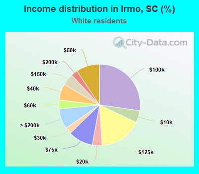 Income distribution in Irmo, SC (%)