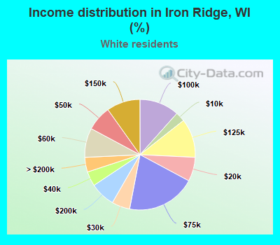 Income distribution in Iron Ridge, WI (%)