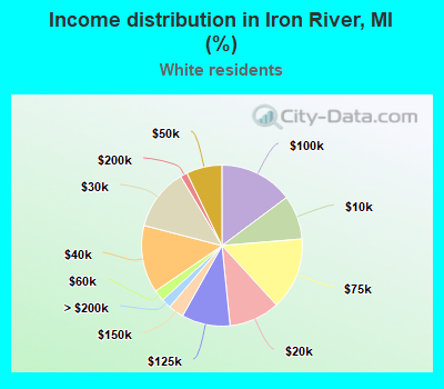 Income distribution in Iron River, MI (%)