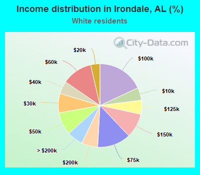 Income distribution in Irondale, AL (%)