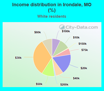 Income distribution in Irondale, MO (%)