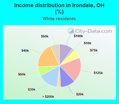 Income distribution in Irondale, OH (%)