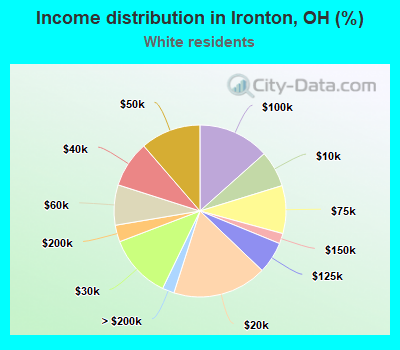 Income distribution in Ironton, OH (%)