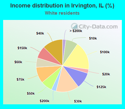 Income distribution in Irvington, IL (%)