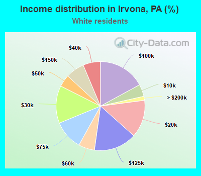 Income distribution in Irvona, PA (%)