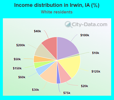Income distribution in Irwin, IA (%)