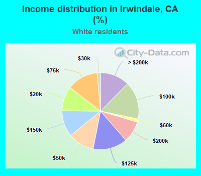 Income distribution in Irwindale, CA (%)