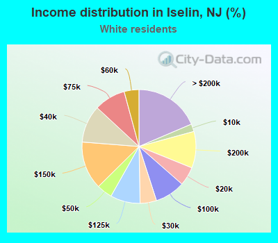 Income distribution in Iselin, NJ (%)