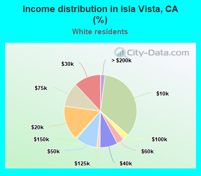 Income distribution in Isla Vista, CA (%)