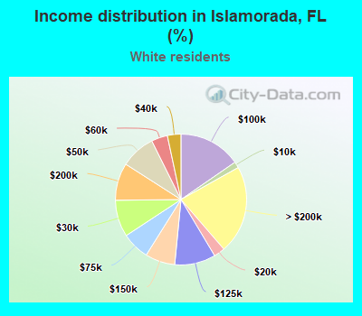 Income distribution in Islamorada, FL (%)