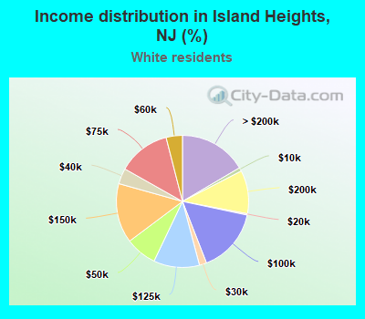Income distribution in Island Heights, NJ (%)