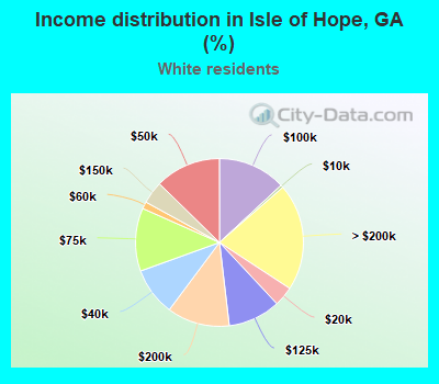 Income distribution in Isle of Hope, GA (%)