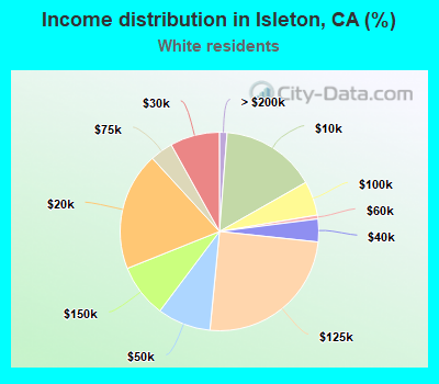 Income distribution in Isleton, CA (%)