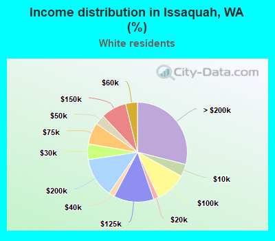 Income distribution in Issaquah, WA (%)