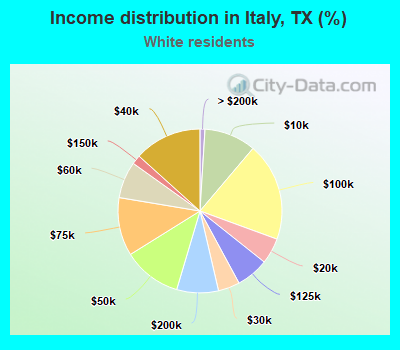 Income distribution in Italy, TX (%)