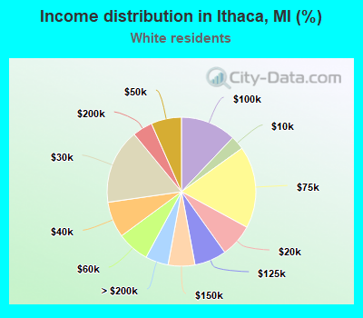 Income distribution in Ithaca, MI (%)