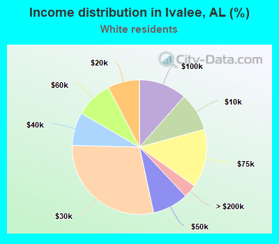Income distribution in Ivalee, AL (%)