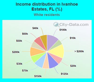 Income distribution in Ivanhoe Estates, FL (%)