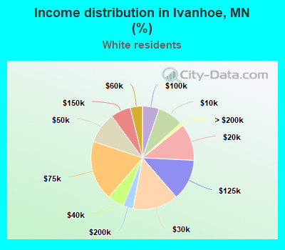 Income distribution in Ivanhoe, MN (%)