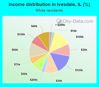 Income distribution in Ivesdale, IL (%)