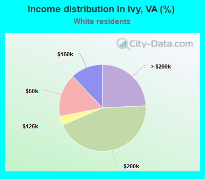 Income distribution in Ivy, VA (%)