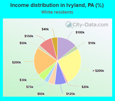 Income distribution in Ivyland, PA (%)