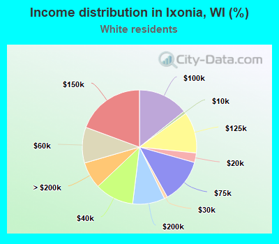 Income distribution in Ixonia, WI (%)
