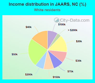 Income distribution in JAARS, NC (%)