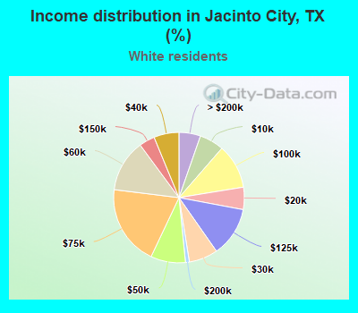 Income distribution in Jacinto City, TX (%)