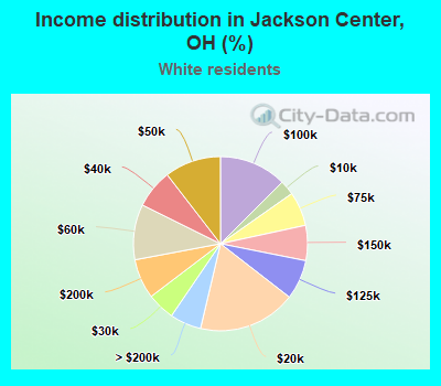 Income distribution in Jackson Center, OH (%)