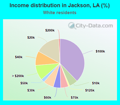 Income distribution in Jackson, LA (%)