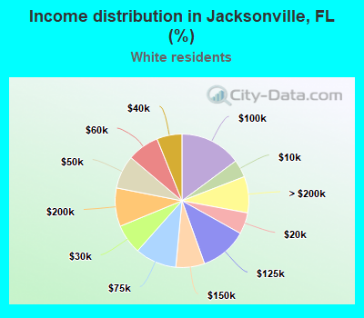 Income distribution in Jacksonville, FL (%)