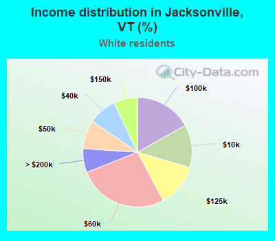 Income distribution in Jacksonville, VT (%)