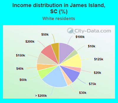 Income distribution in James Island, SC (%)