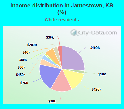 Income distribution in Jamestown, KS (%)
