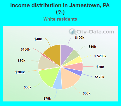 Income distribution in Jamestown, PA (%)