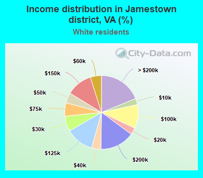 Income distribution in Jamestown district, VA (%)