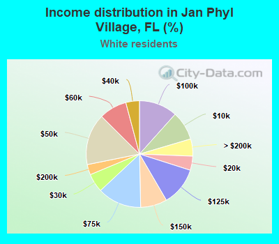 Income distribution in Jan Phyl Village, FL (%)