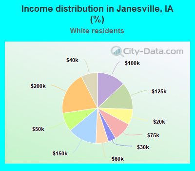 Income distribution in Janesville, IA (%)