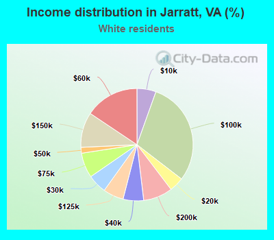Income distribution in Jarratt, VA (%)
