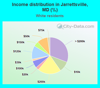 Income distribution in Jarrettsville, MD (%)