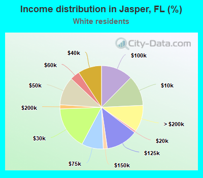 Income distribution in Jasper, FL (%)