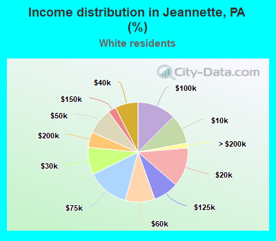 Income distribution in Jeannette, PA (%)